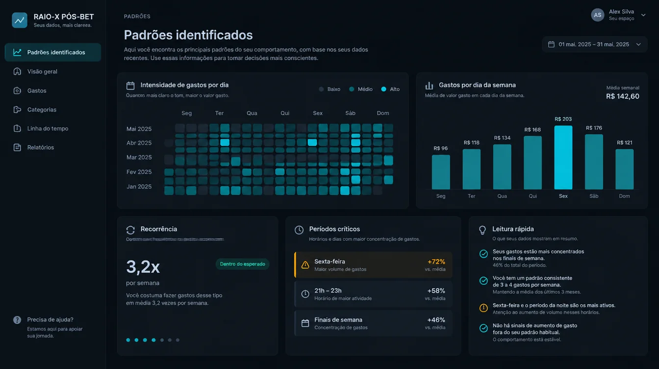 Tela de padrões identificados com mapa de recorrência e períodos críticos